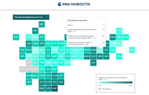 Хакасия в десятке регионов России с самой низкой безработицей
